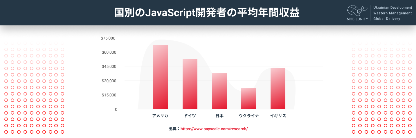 Javascript プログラマー コスト