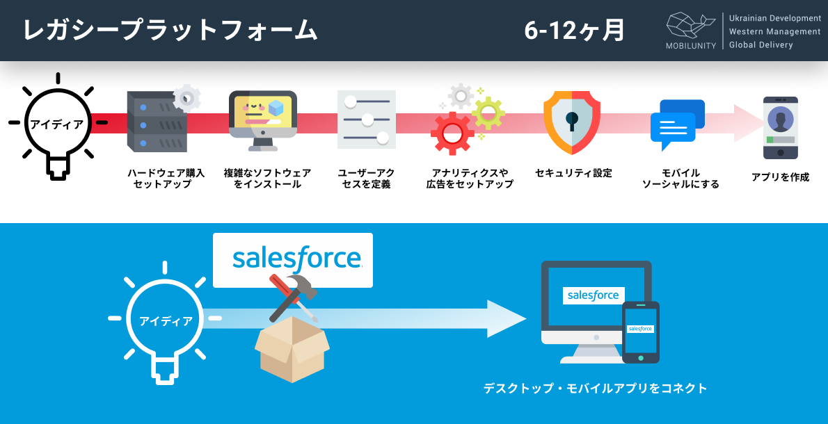 salesforce 開発 言語